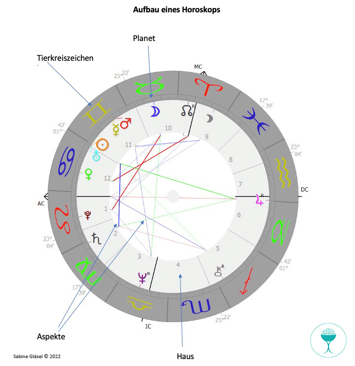 Aufbau des Tierkreis in der Astrologie