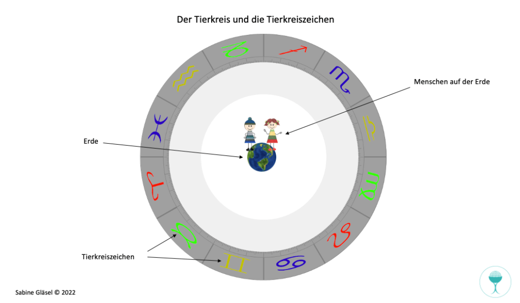 Tierkreis und Tierkreiszeichen, auch Zodiak genannt