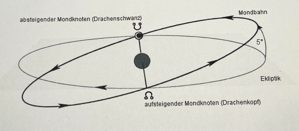 Mondknoten: Sie spielen eine entscheidende Rolle bei einer Finsternis