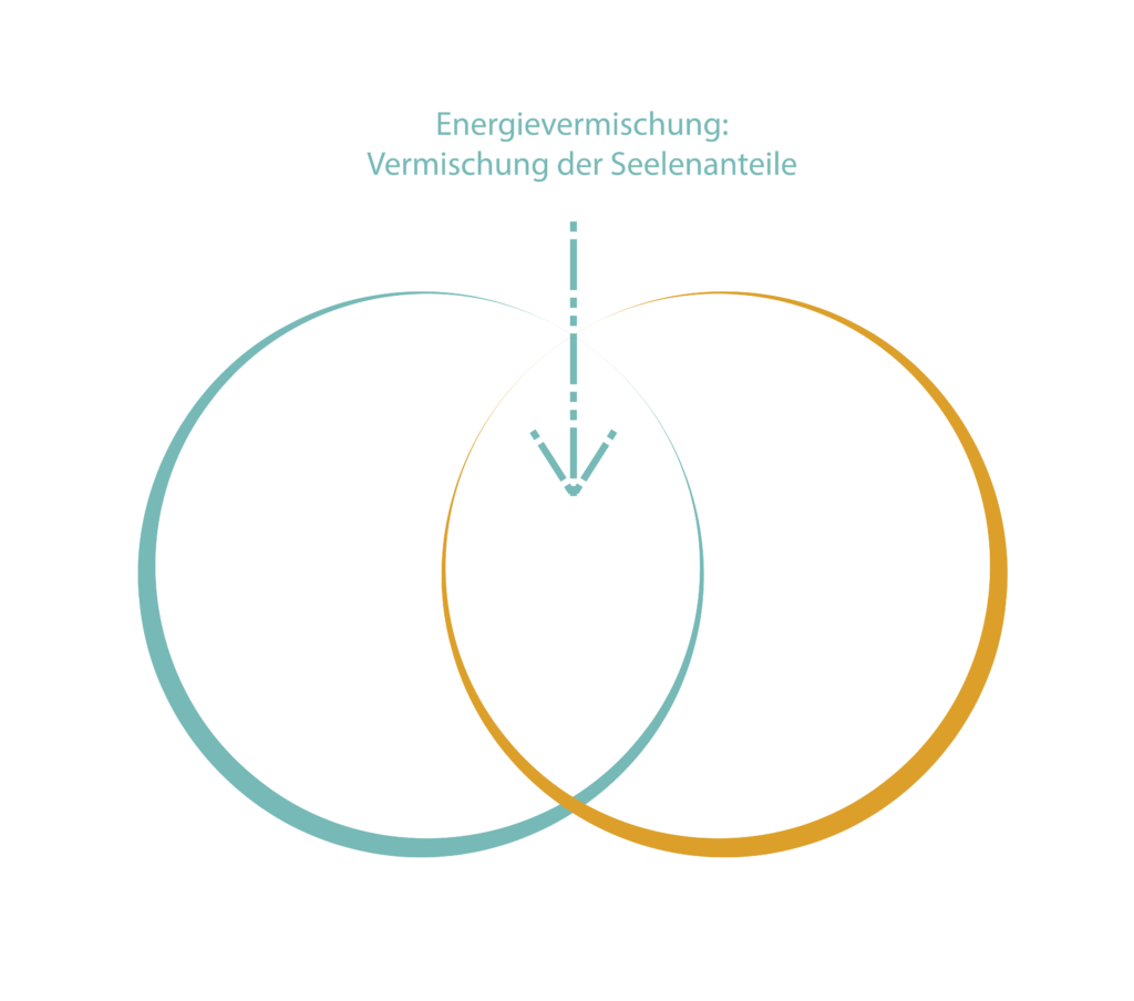 Energetische Trennung: Lösen von Beziehungsfäden + Vermischung der Seelenanteile