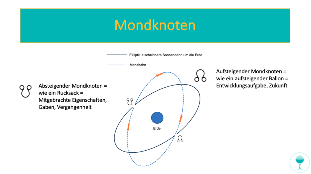 Mondknoten-Achse